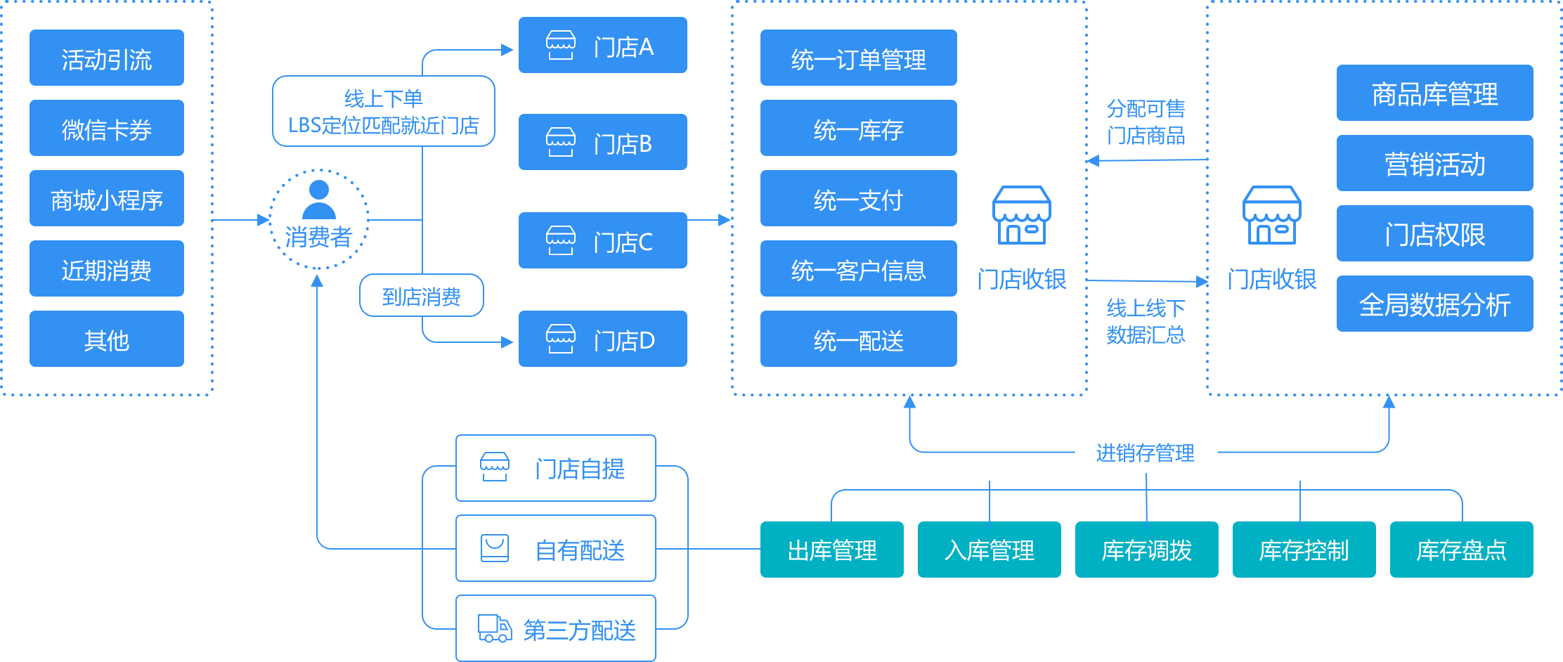 門店新零售管理系統(tǒng)結(jié)構(gòu)