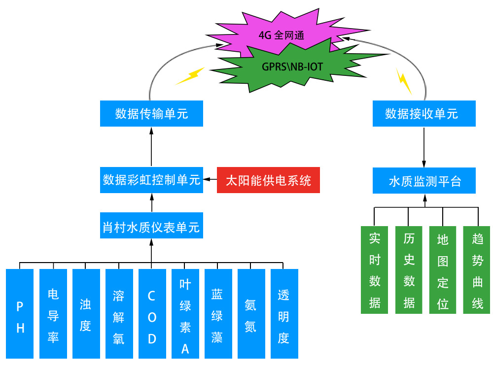 自動監測站結構