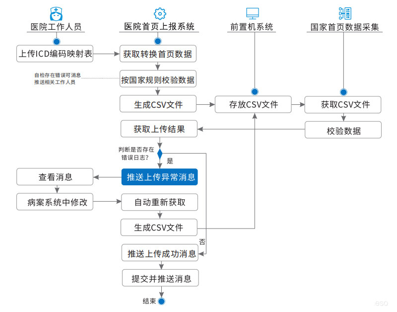 醫院病案首頁上報系統