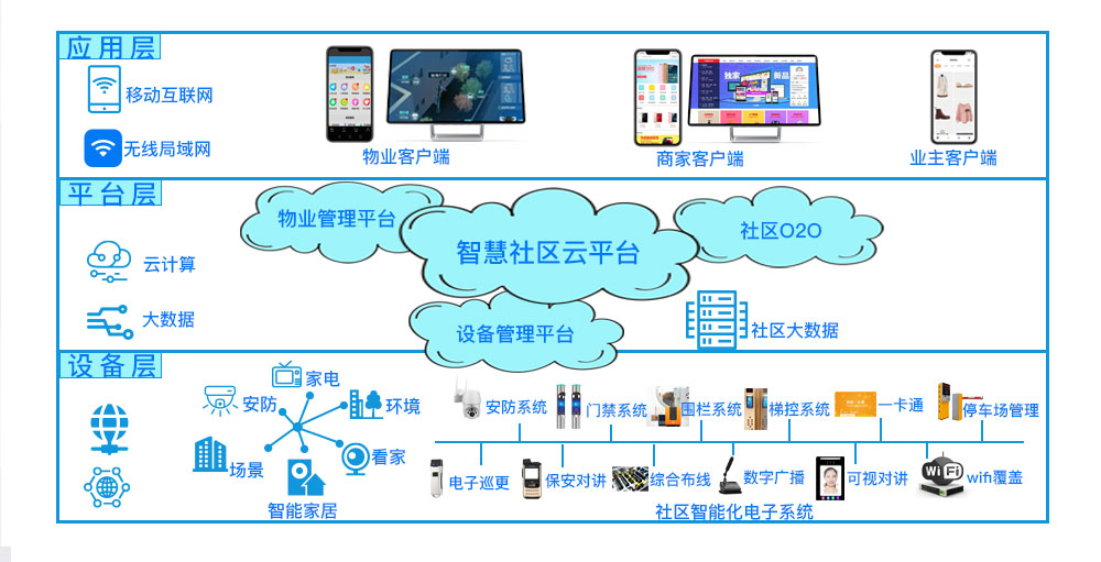 智慧社區綜合運維管理平臺技術架構