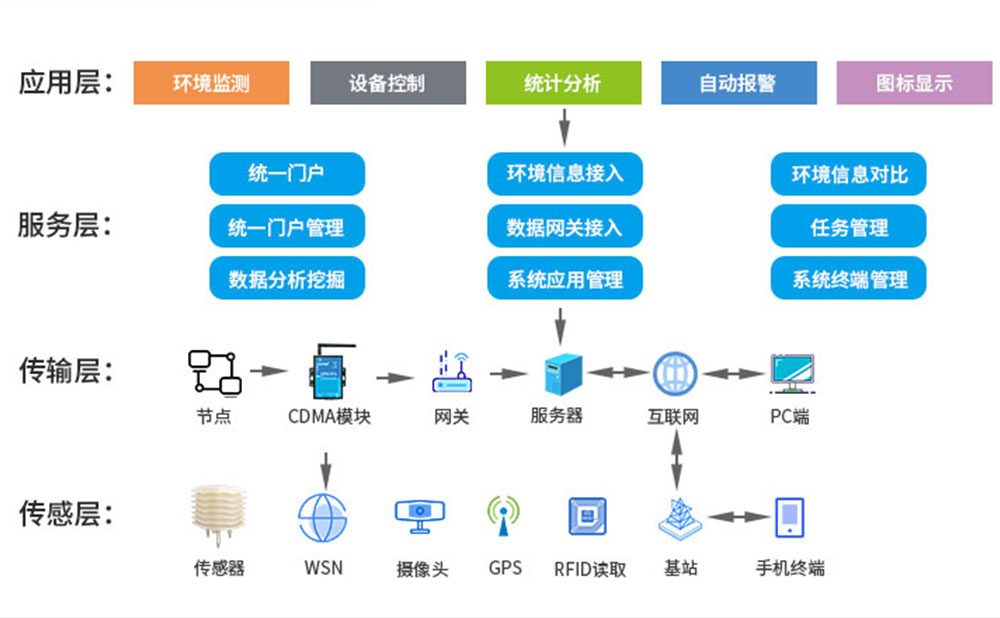 智慧農業架構