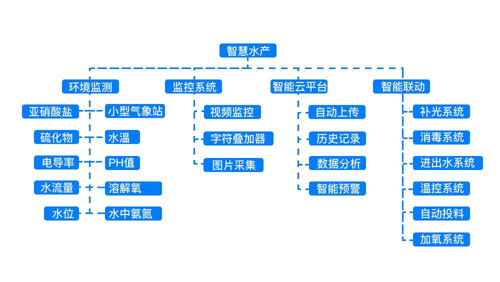 智慧物聯網水產養殖監控管理系統架構