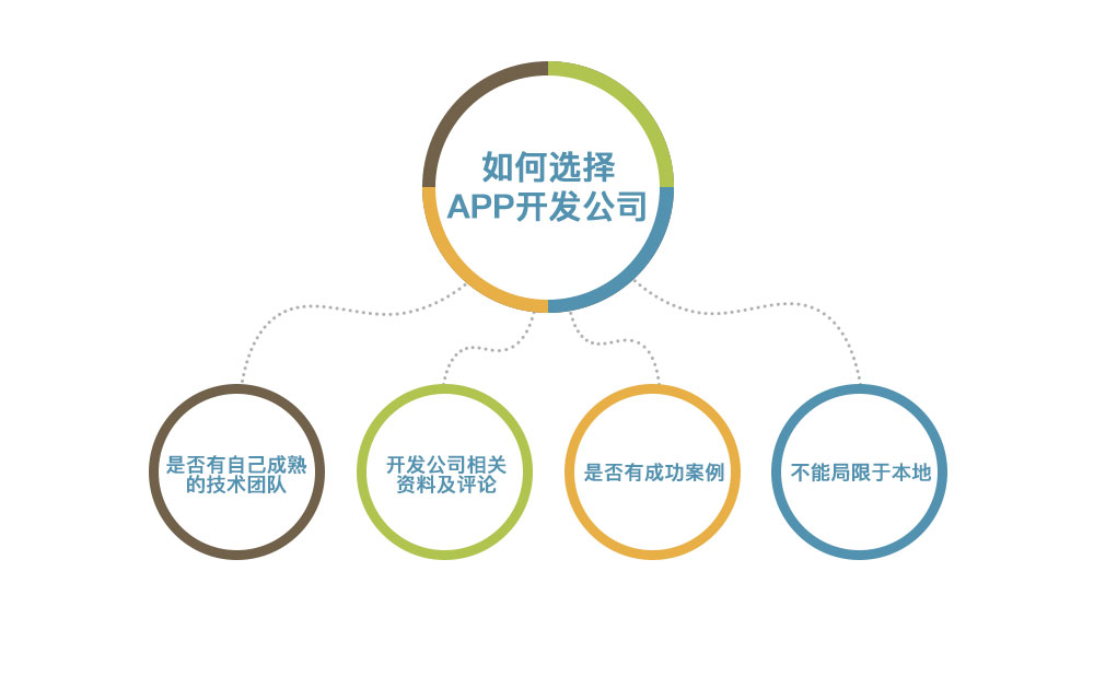 如何選擇app開發公司