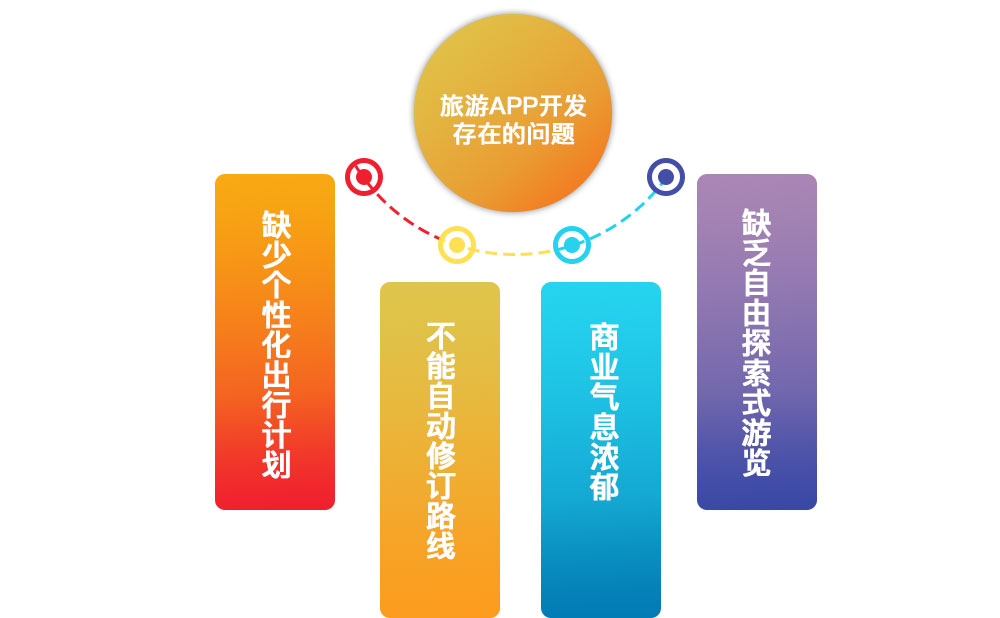 旅游APP開發現狀及存在的問題